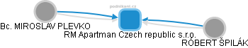 RM Apartman Czech republic s.r.o. - náhled vizuálního zobrazení vztahů obchodního rejstříku