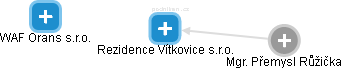Rezidence Vítkovice s.r.o. - náhled vizuálního zobrazení vztahů obchodního rejstříku