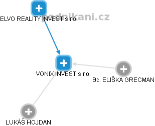 VONIX INVEST s.r.o. - náhled vizuálního zobrazení vztahů obchodního rejstříku