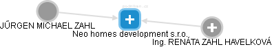 Neo homes development s.r.o. - náhled vizuálního zobrazení vztahů obchodního rejstříku