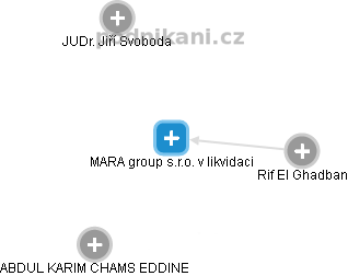 MARA group s.r.o. v likvidaci - náhled vizuálního zobrazení vztahů obchodního rejstříku
