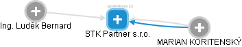 STK Partner s.r.o. - náhled vizuálního zobrazení vztahů obchodního rejstříku