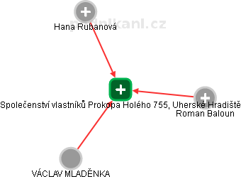 Společenství vlastníků Prokopa Holého 755, Uherské Hradiště - náhled vizuálního zobrazení vztahů obchodního rejstříku