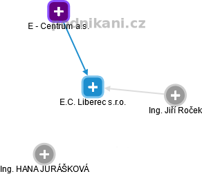 E.C. Liberec s.r.o. - náhled vizuálního zobrazení vztahů obchodního rejstříku