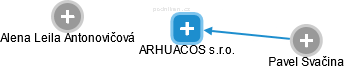 ARHUACOS s.r.o. - náhled vizuálního zobrazení vztahů obchodního rejstříku