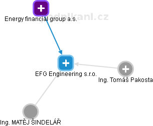 EFG Engineering s.r.o. - náhled vizuálního zobrazení vztahů obchodního rejstříku