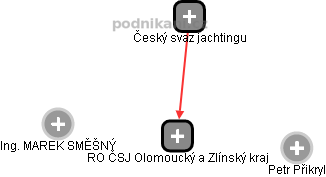 RO ČSJ Olomoucký a Zlínský kraj - náhled vizuálního zobrazení vztahů obchodního rejstříku