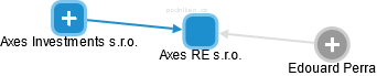 Axes RE s.r.o. - náhled vizuálního zobrazení vztahů obchodního rejstříku