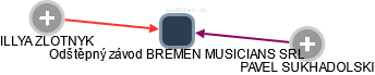 Odštěpný závod BREMEN MUSICIANS SRL - náhled vizuálního zobrazení vztahů obchodního rejstříku