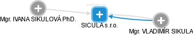 SICULA s.r.o. - náhled vizuálního zobrazení vztahů obchodního rejstříku
