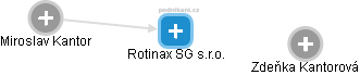 Rotinax SG s.r.o. - náhled vizuálního zobrazení vztahů obchodního rejstříku