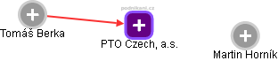 PTO Czech, a.s. - náhled vizuálního zobrazení vztahů obchodního rejstříku