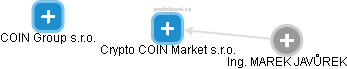 Crypto COIN Market s.r.o. - náhled vizuálního zobrazení vztahů obchodního rejstříku