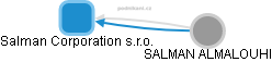 Salman Corporation s.r.o. - náhled vizuálního zobrazení vztahů obchodního rejstříku