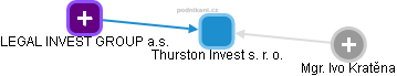 Thurston Invest s. r. o. - náhled vizuálního zobrazení vztahů obchodního rejstříku
