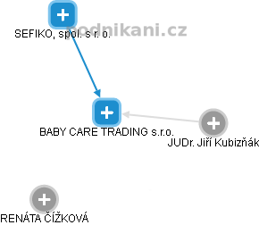 BABY CARE TRADING s.r.o. - náhled vizuálního zobrazení vztahů obchodního rejstříku