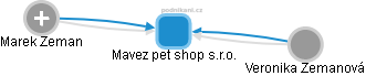 Mavez pet shop s.r.o. - náhled vizuálního zobrazení vztahů obchodního rejstříku