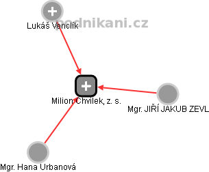 Milion Chvilek, z. s. - náhled vizuálního zobrazení vztahů obchodního rejstříku