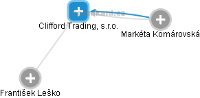 Clifford Trading, s.r.o. - náhled vizuálního zobrazení vztahů obchodního rejstříku