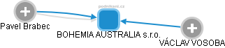 BOHEMIA AUSTRALIA s.r.o. - náhled vizuálního zobrazení vztahů obchodního rejstříku