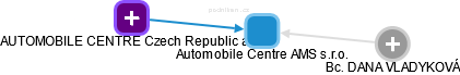 Automobile Centre AMS s.r.o. - náhled vizuálního zobrazení vztahů obchodního rejstříku
