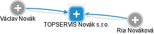 TOPSERVIS Novák s.r.o. - náhled vizuálního zobrazení vztahů obchodního rejstříku