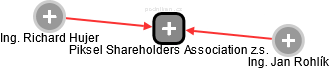 Piksel Shareholders Association z.s. - náhled vizuálního zobrazení vztahů obchodního rejstříku