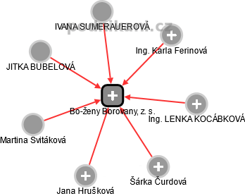 Bo-ženy Borovany, z. s. - náhled vizuálního zobrazení vztahů obchodního rejstříku