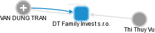 DT Family Invest s.r.o. - náhled vizuálního zobrazení vztahů obchodního rejstříku