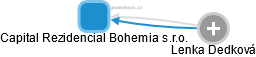 Capital Rezidencial Bohemia s.r.o. - náhled vizuálního zobrazení vztahů obchodního rejstříku