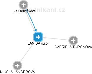 LANIGA s.r.o. - náhled vizuálního zobrazení vztahů obchodního rejstříku