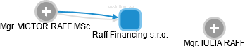 Raff Financing s.r.o. - náhled vizuálního zobrazení vztahů obchodního rejstříku