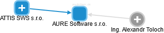 AURE Software s.r.o. - náhled vizuálního zobrazení vztahů obchodního rejstříku