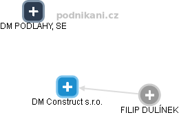 DM Construct s.r.o. - náhled vizuálního zobrazení vztahů obchodního rejstříku