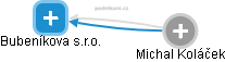 Bubeníkova s.r.o. - náhled vizuálního zobrazení vztahů obchodního rejstříku
