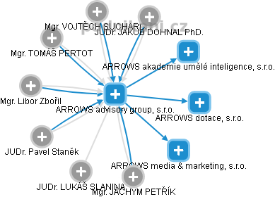 ARROWS advisory group, s.r.o. - náhled vizuálního zobrazení vztahů obchodního rejstříku