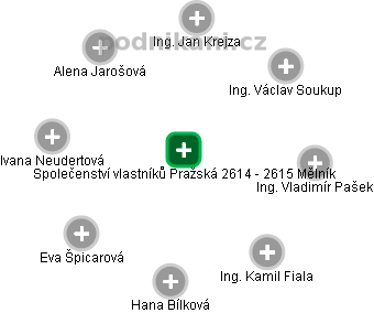 Společenství vlastníků Pražská 2614 - 2615 Mělník - náhled vizuálního zobrazení vztahů obchodního rejstříku