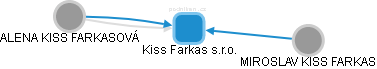Kiss Farkas s.r.o. - náhled vizuálního zobrazení vztahů obchodního rejstříku