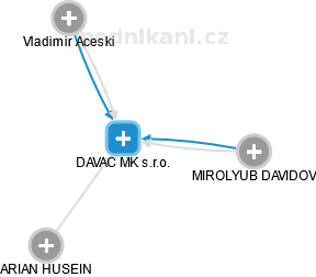 DAVAC MK s.r.o. - náhled vizuálního zobrazení vztahů obchodního rejstříku