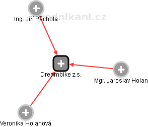 Dreambike z.s. - náhled vizuálního zobrazení vztahů obchodního rejstříku