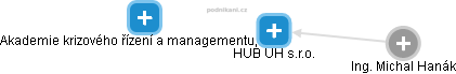 HUB UH s.r.o. - náhled vizuálního zobrazení vztahů obchodního rejstříku