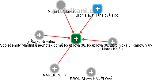 Společenství vlastníků jednotek domů Kvapilova 36, Kvapilova 38, Zbrojnická 2, Karlovy Vary - náhled vizuálního zobrazení vztahů obchodního rejstříku
