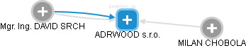 ADRWOOD s.r.o. - náhled vizuálního zobrazení vztahů obchodního rejstříku