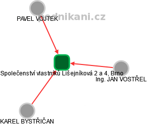 Společenství vlastníků Lišejníková 2 a 4, Brno - náhled vizuálního zobrazení vztahů obchodního rejstříku