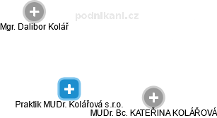 Praktik MUDr. Kolářová s.r.o. - náhled vizuálního zobrazení vztahů obchodního rejstříku