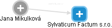Sylvaticum Factum s.r.o. - náhled vizuálního zobrazení vztahů obchodního rejstříku