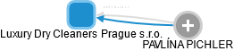Luxury Dry Cleaners Prague s.r.o. - náhled vizuálního zobrazení vztahů obchodního rejstříku