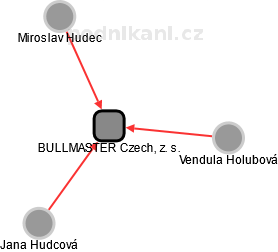 BULLMASTER Czech, z. s. - náhled vizuálního zobrazení vztahů obchodního rejstříku