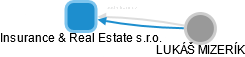 Insurance & Real Estate s.r.o. - náhled vizuálního zobrazení vztahů obchodního rejstříku