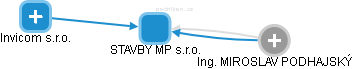 STAVBY MP s.r.o. - náhled vizuálního zobrazení vztahů obchodního rejstříku